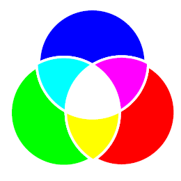 Durch weitere Additionen dieser neu entstandenen Lichtfarben können alle Farben des Farbspektrums erzeugt werden.