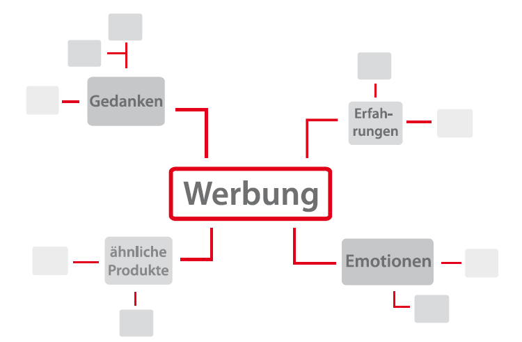 Eine Werbebotschaft bewusst wahrnehmen (Werbepsychologie)